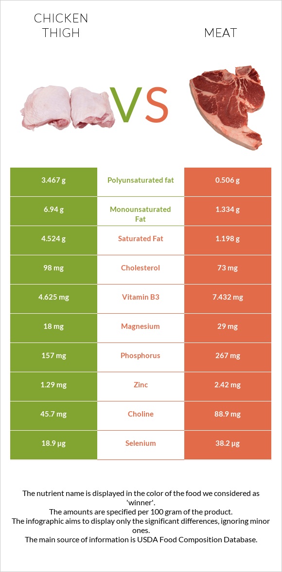 Հավի ազդր vs Խոզի միս infographic