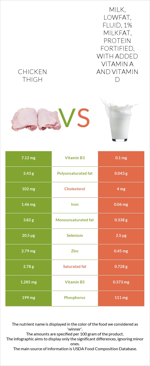 Chicken thigh vs. Milk, lowfat, fluid, 1 milkfat, protein fortified