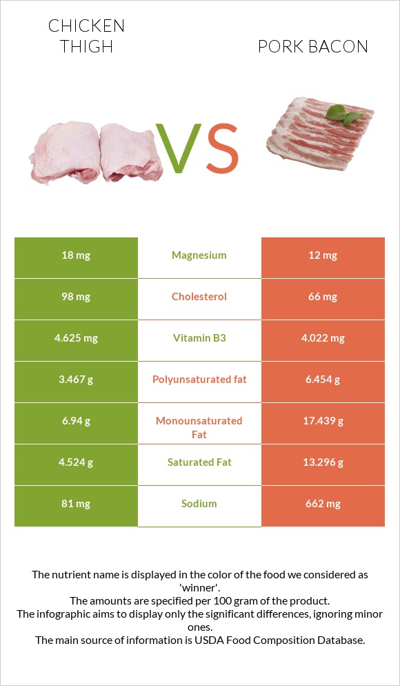 Chicken thigh vs Pork bacon infographic