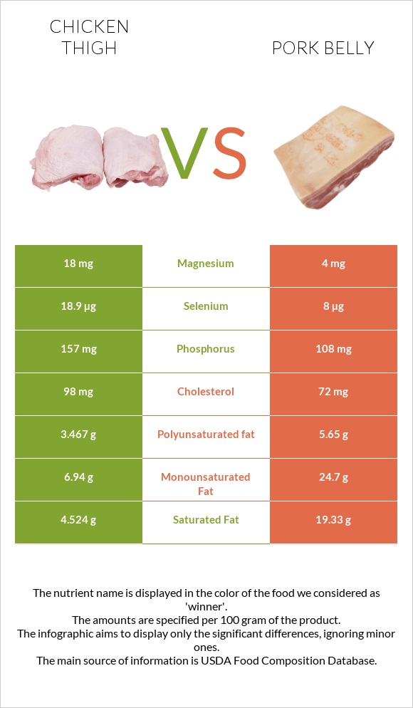 Chicken thigh vs Pork belly infographic