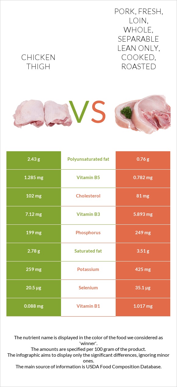 Chicken thigh vs. Pork, fresh, loin, whole, separable lean only, cooked, roasted — InDepth