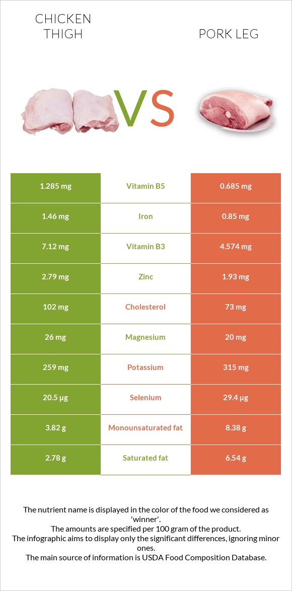 Chicken thigh vs Pork leg infographic