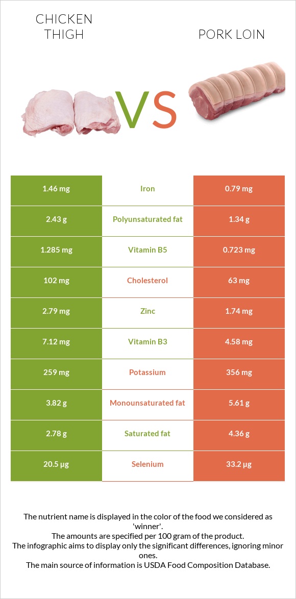 Chicken thigh vs Pork loin infographic