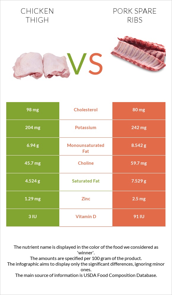 Chicken thigh vs Pork spare ribs infographic