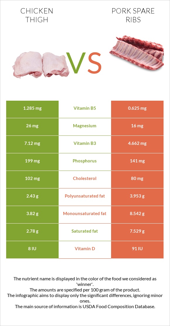 Հավի ազդր vs Խոզի կողեր infographic