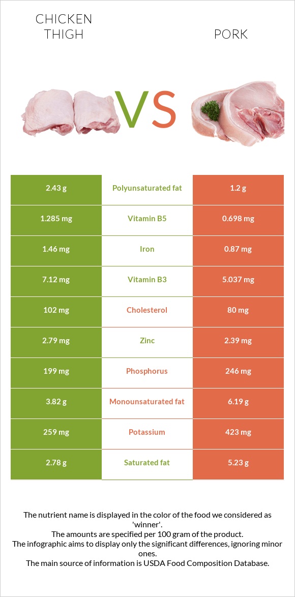 Chicken thigh vs Pork infographic