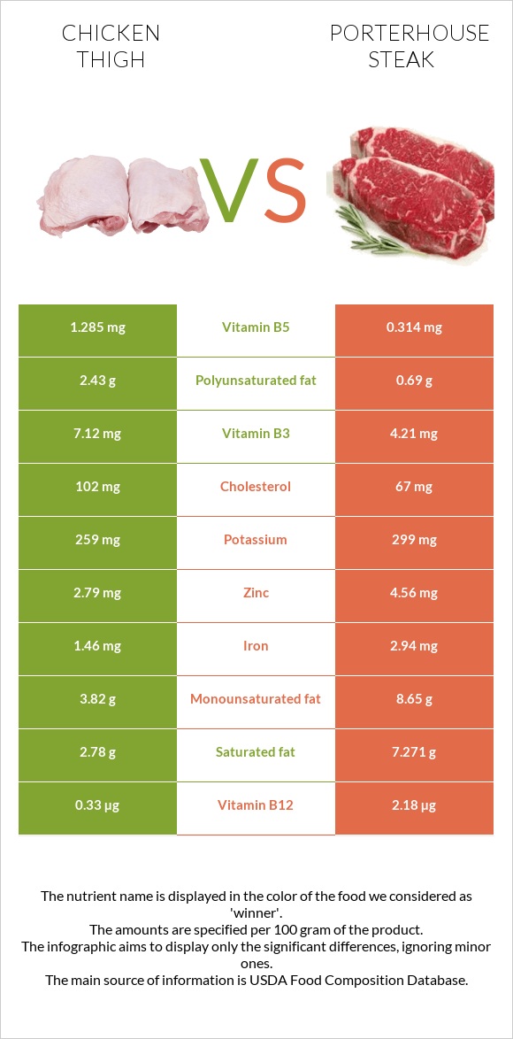 Հավի ազդր vs Porterhouse steak infographic