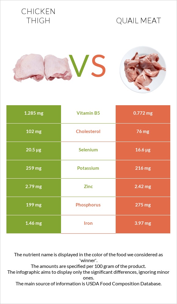 Chicken thigh vs Quail meat infographic