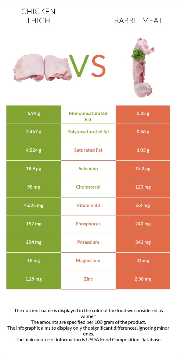 Chicken thigh vs Rabbit Meat infographic