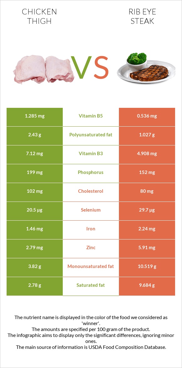 Հավի ազդր vs Տավարի կողիկներ infographic