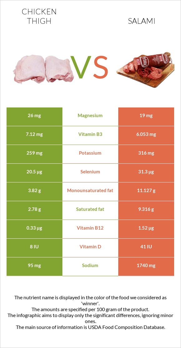 Chicken thigh vs Salami infographic