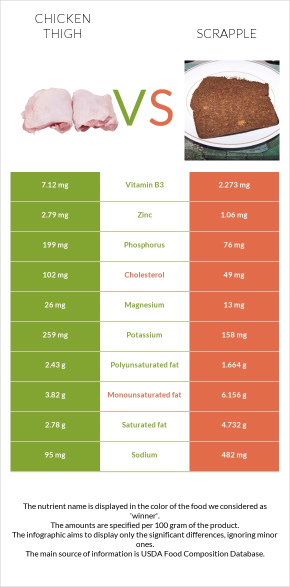 Հավի ազդր vs Scrapple infographic