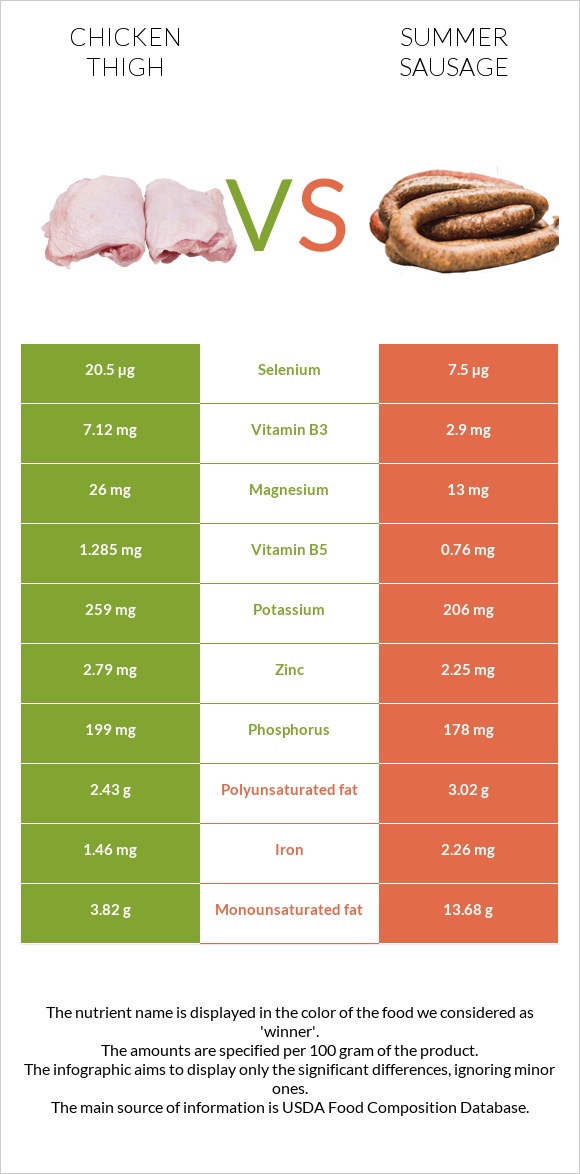 Chicken thigh vs Summer sausage infographic