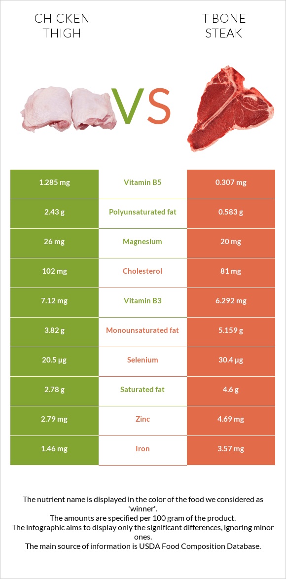 Հավի ազդր vs T bone steak infographic