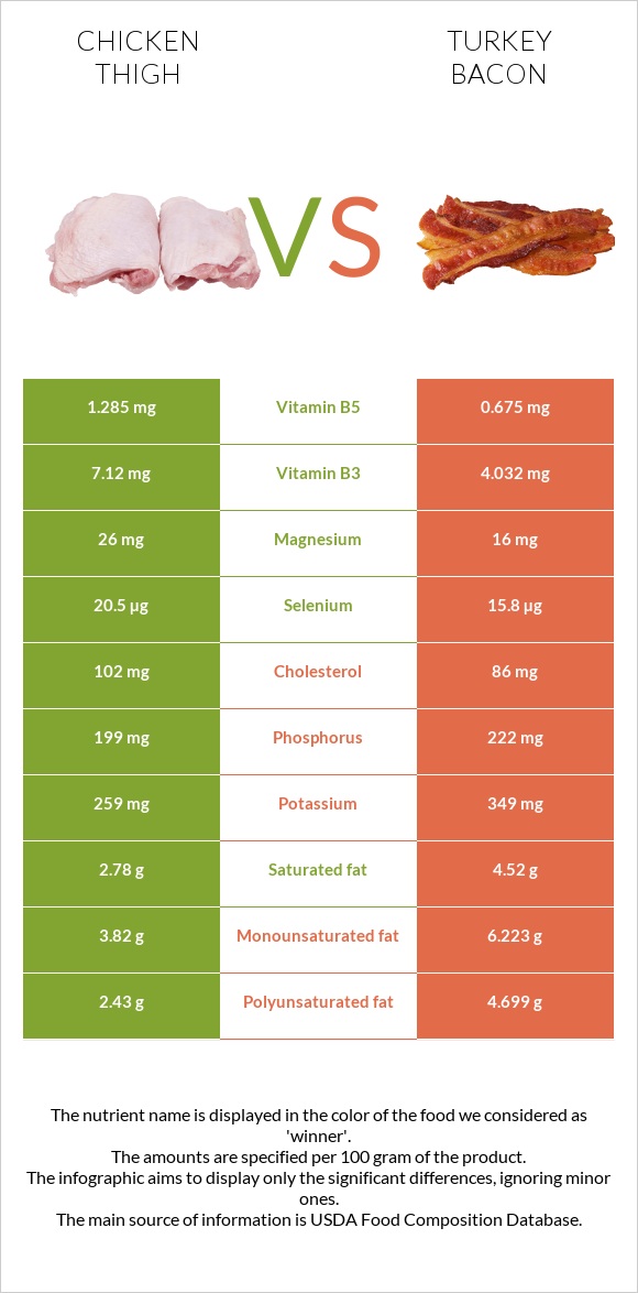 Հավի ազդր vs Հնդկահավի բեկոն infographic