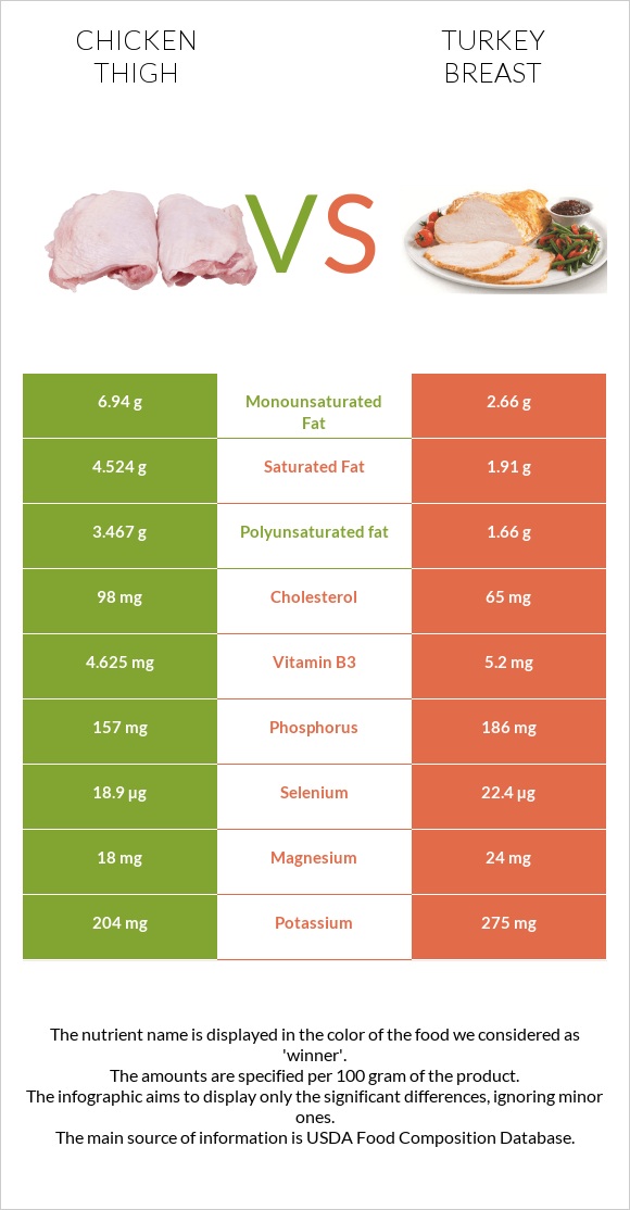 Հավի ազդր vs Հնդկահավի կրծքամիս infographic