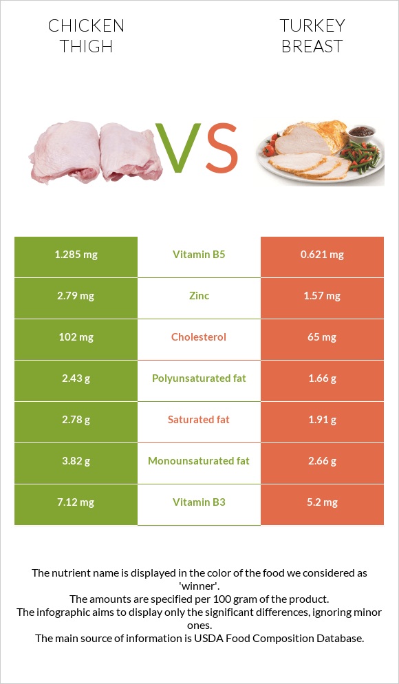 Chicken thigh vs Turkey breast infographic