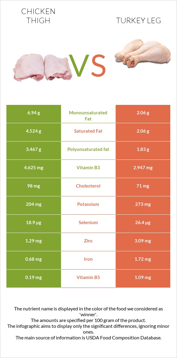 Հավի ազդր vs Հնդկահավի  ոտք infographic