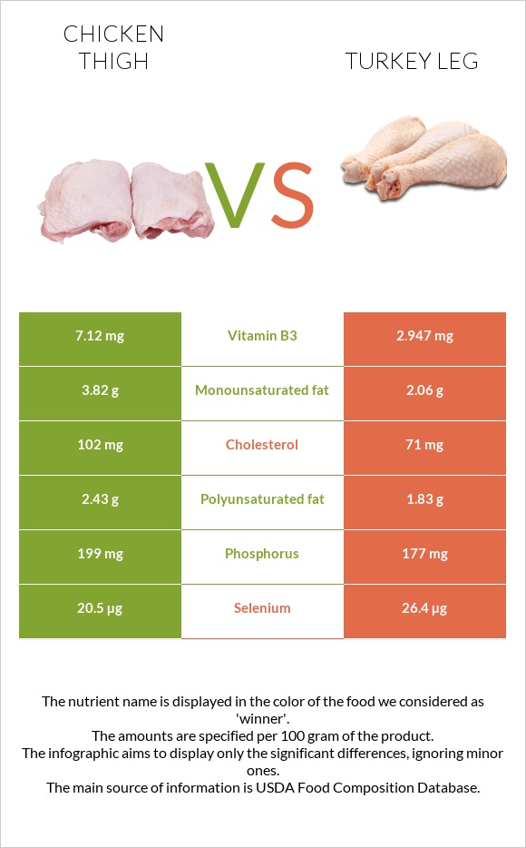 Հավի ազդր vs Հնդկահավի  ոտք infographic