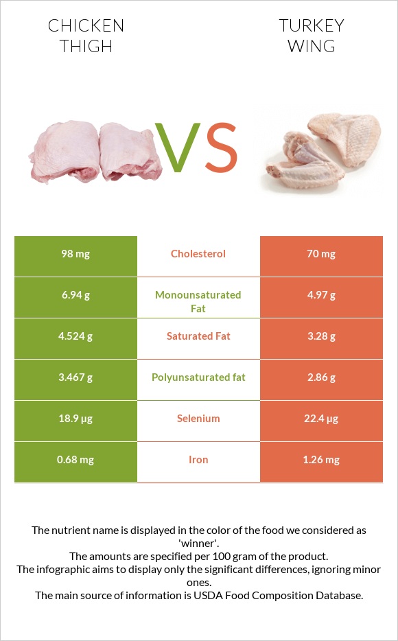 Chicken thigh vs Turkey wing infographic