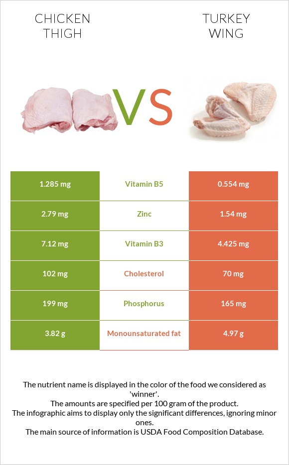 Chicken thigh vs Turkey wing infographic