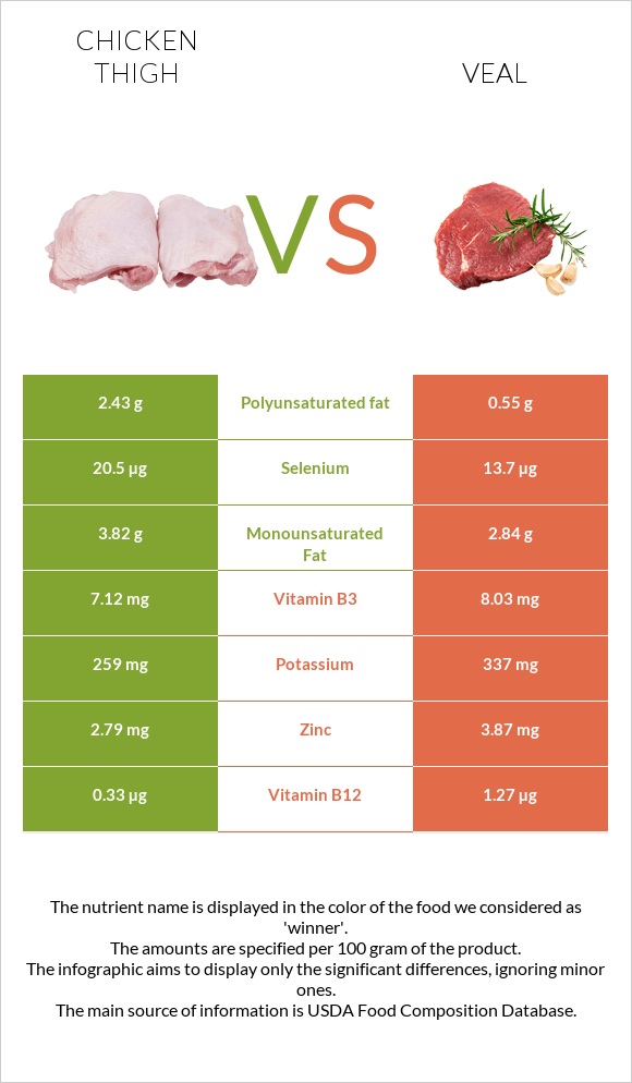 Հավի ազդր vs Հորթի միս infographic