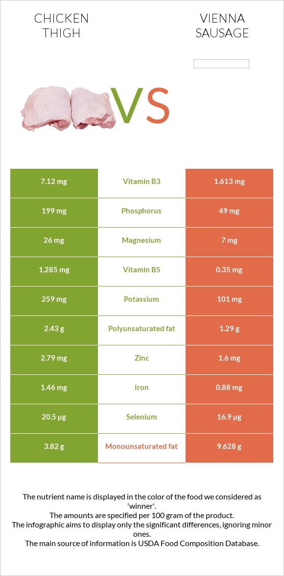 Հավի ազդր vs Վիեննական նրբերշիկ infographic