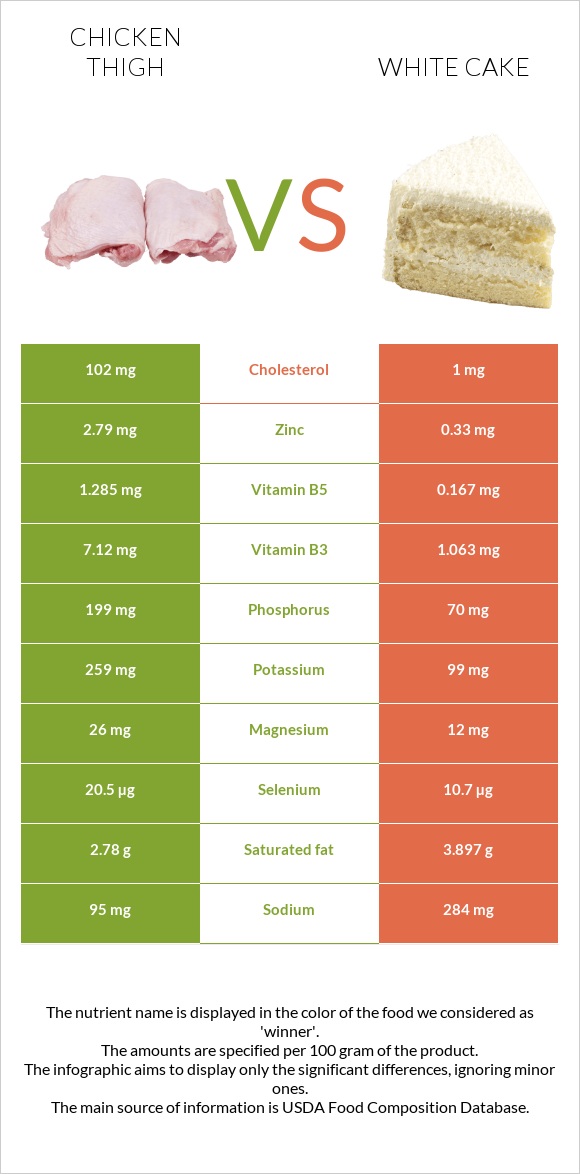 Chicken thigh vs. White cake — InDepth Nutrition Comparison