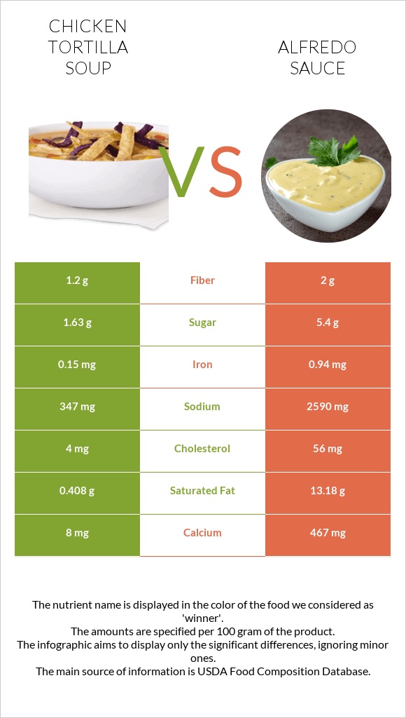 Chicken tortilla soup vs Alfredo sauce infographic