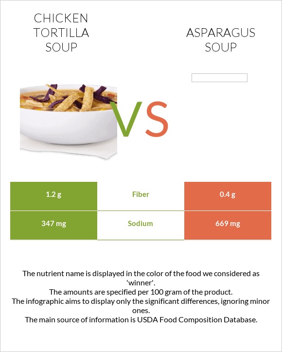 Chicken tortilla soup vs Asparagus soup infographic