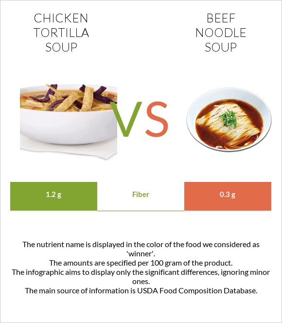 Chicken tortilla soup vs Beef noodle soup infographic