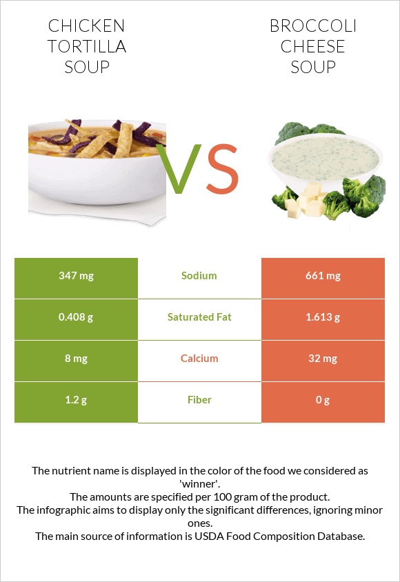 Chicken tortilla soup vs Broccoli cheese soup infographic