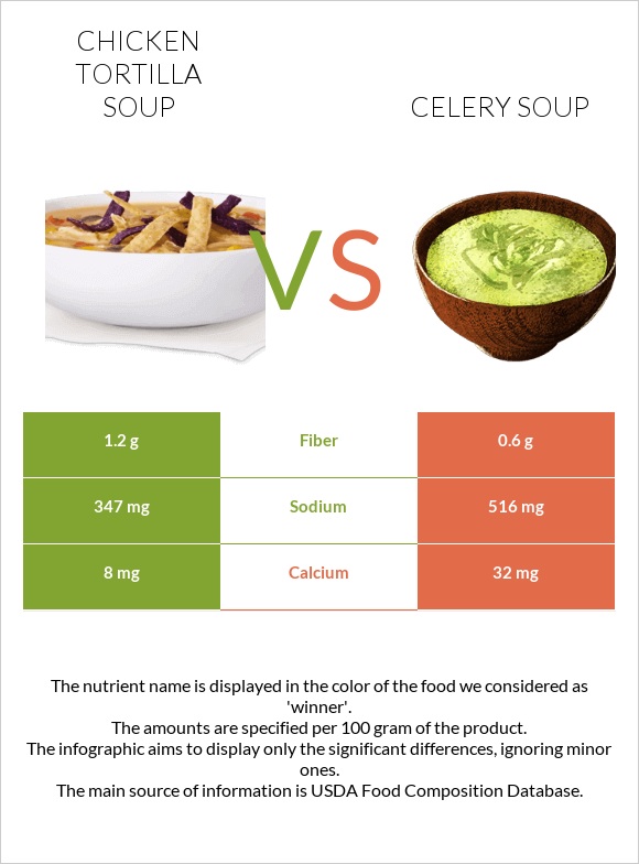 Chicken tortilla soup vs Celery soup infographic