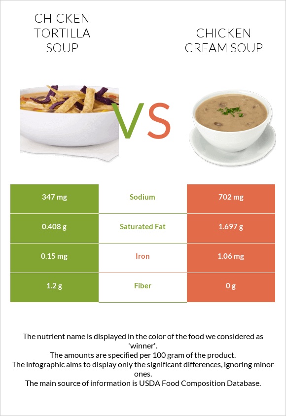 Chicken tortilla soup vs Chicken cream soup infographic