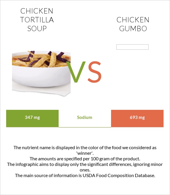 Chicken tortilla soup vs Chicken gumbo infographic