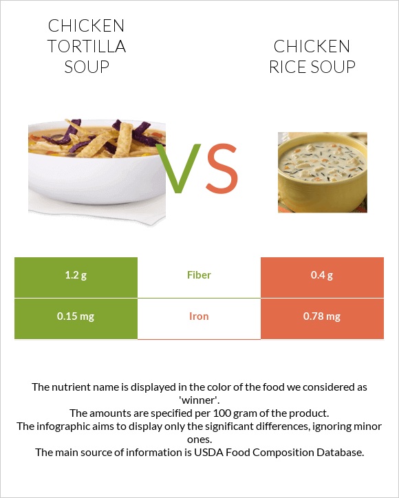 Chicken tortilla soup vs Chicken rice soup infographic