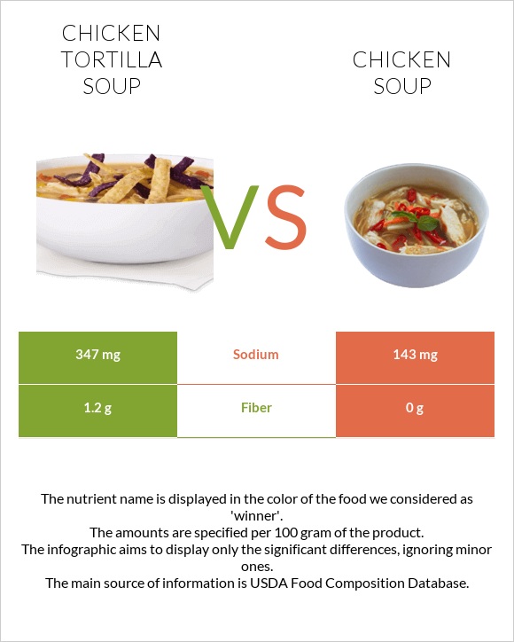 Chicken tortilla soup vs Chicken soup infographic