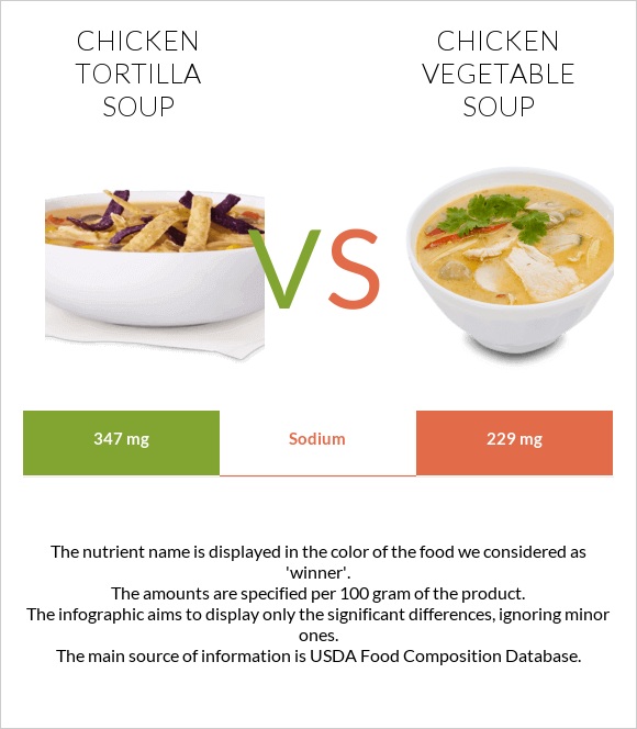 Հավով տորտիլլա ապուր vs Հավի մսով և բանջարեղենով ապուր infographic