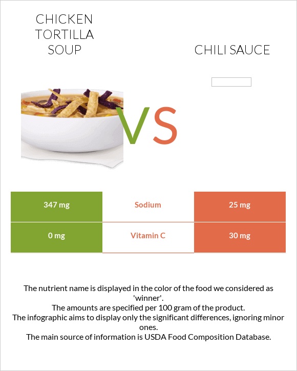 Chicken tortilla soup vs Chili sauce infographic