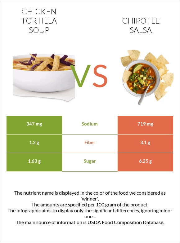 Chicken tortilla soup vs Chipotle salsa infographic
