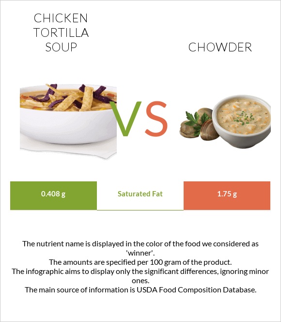 Հավով տորտիլլա ապուր vs Chowder infographic