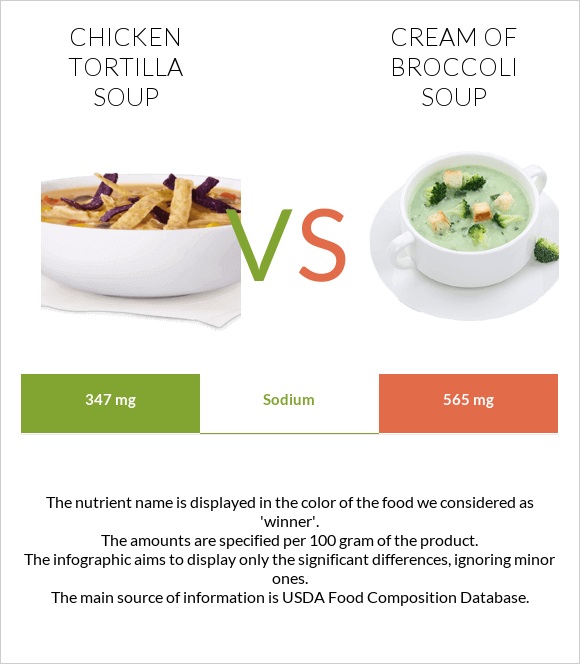 Chicken tortilla soup vs Cream of Broccoli Soup infographic