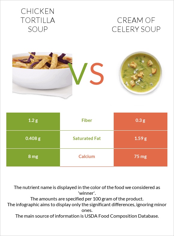 Chicken tortilla soup vs Cream of celery soup infographic