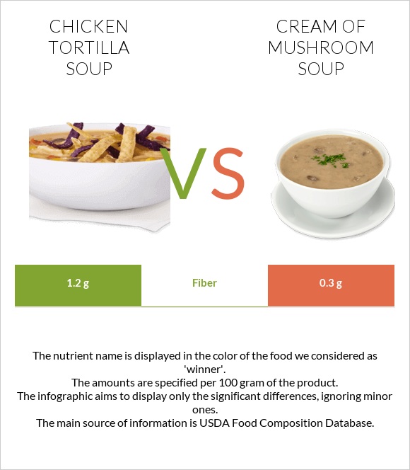 Chicken tortilla soup vs Cream of mushroom soup infographic