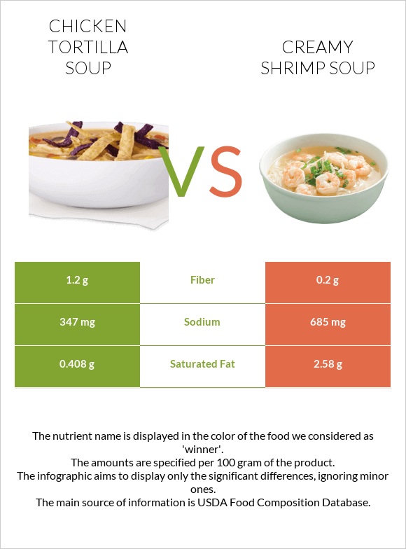 Հավով տորտիլլա ապուր vs Creamy Shrimp Soup infographic