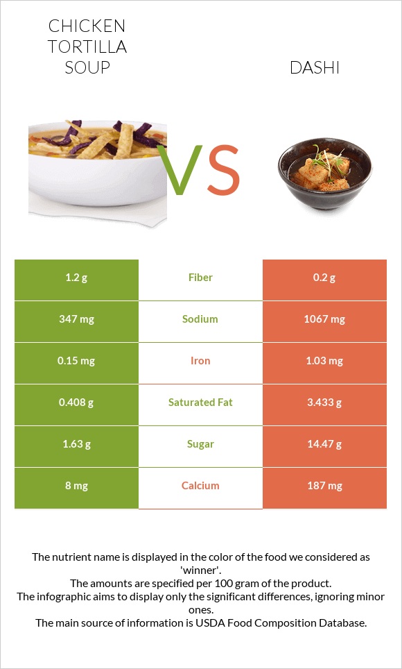 Chicken tortilla soup vs Dashi infographic