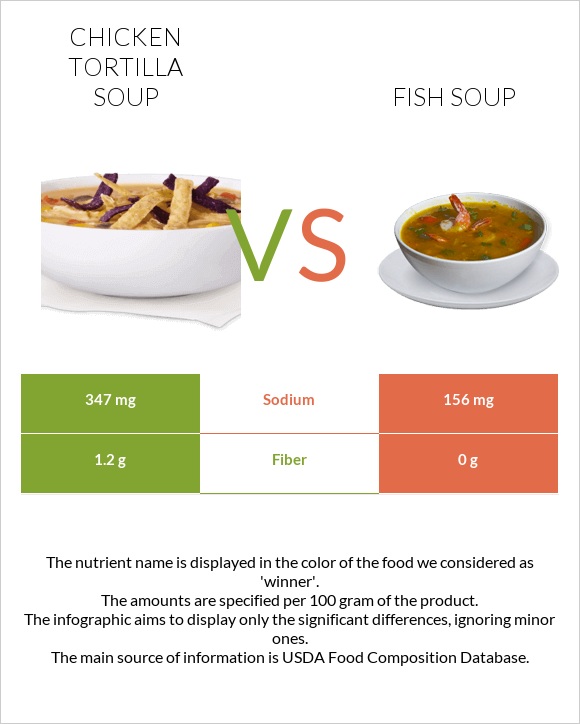 Հավով տորտիլլա ապուր vs Ձկան ապուր infographic