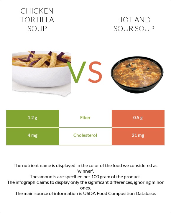 Chicken tortilla soup vs Hot and sour soup infographic