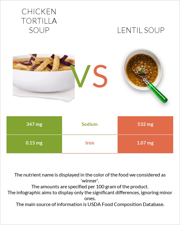 Chicken tortilla soup vs Lentil soup infographic