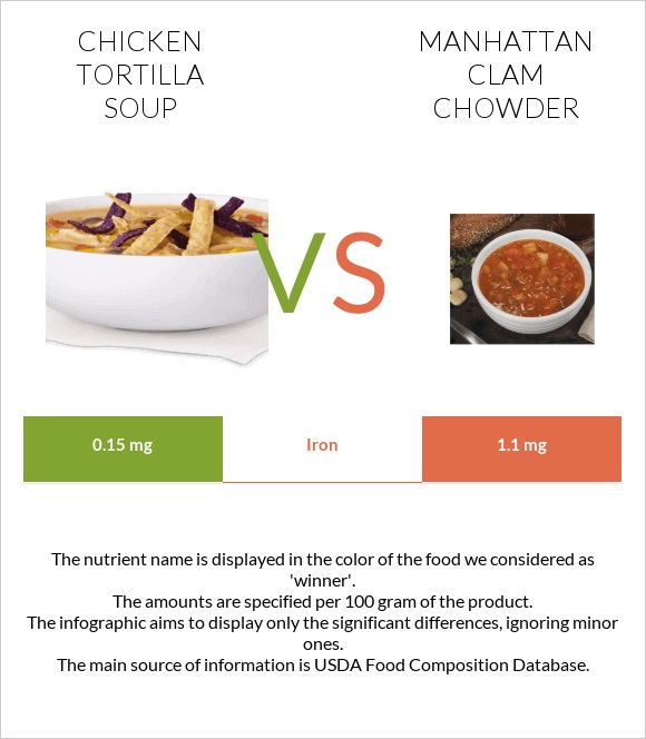 Հավով տորտիլլա ապուր vs Manhattan Clam Chowder infographic
